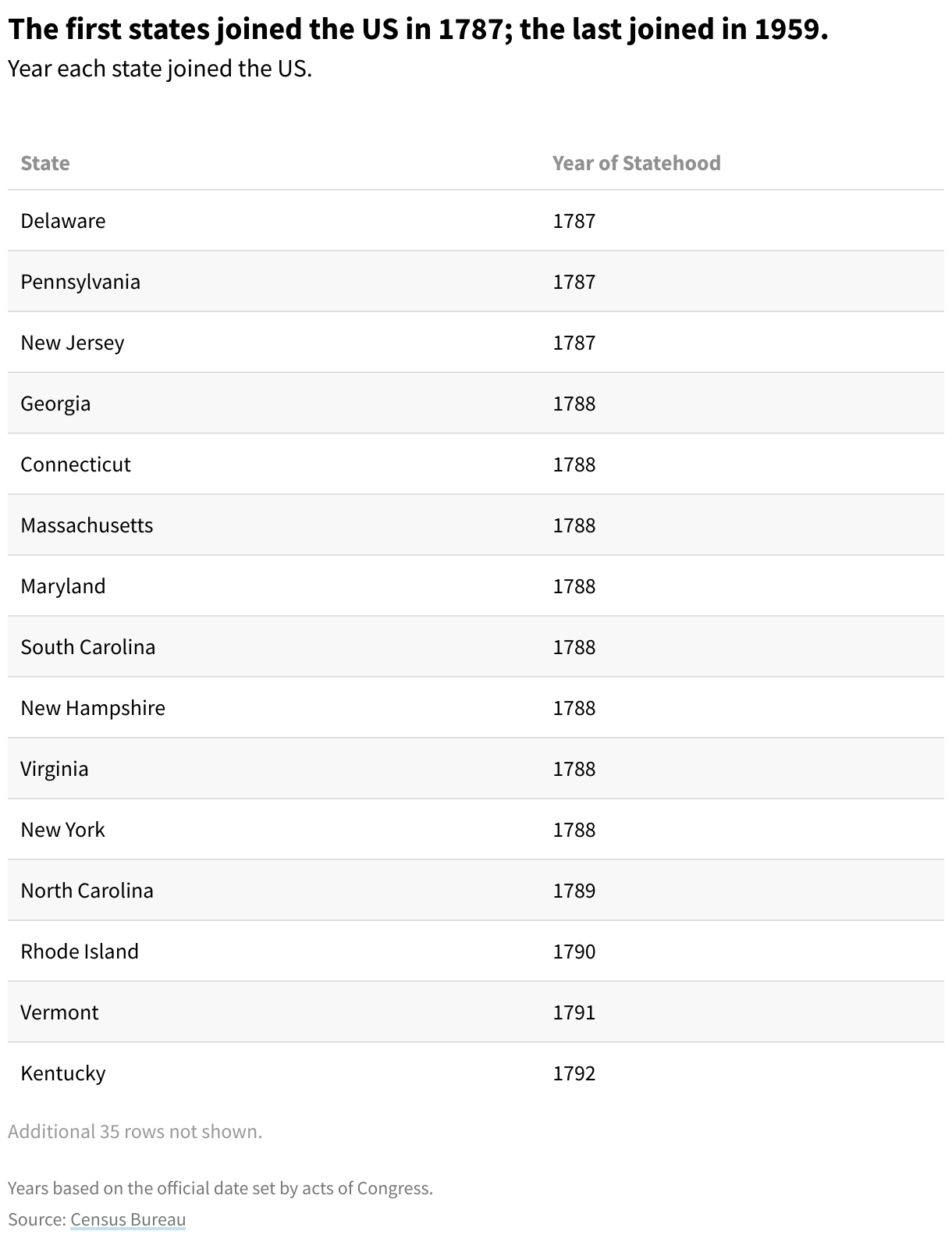 Table of the years each US state was granted statehood.