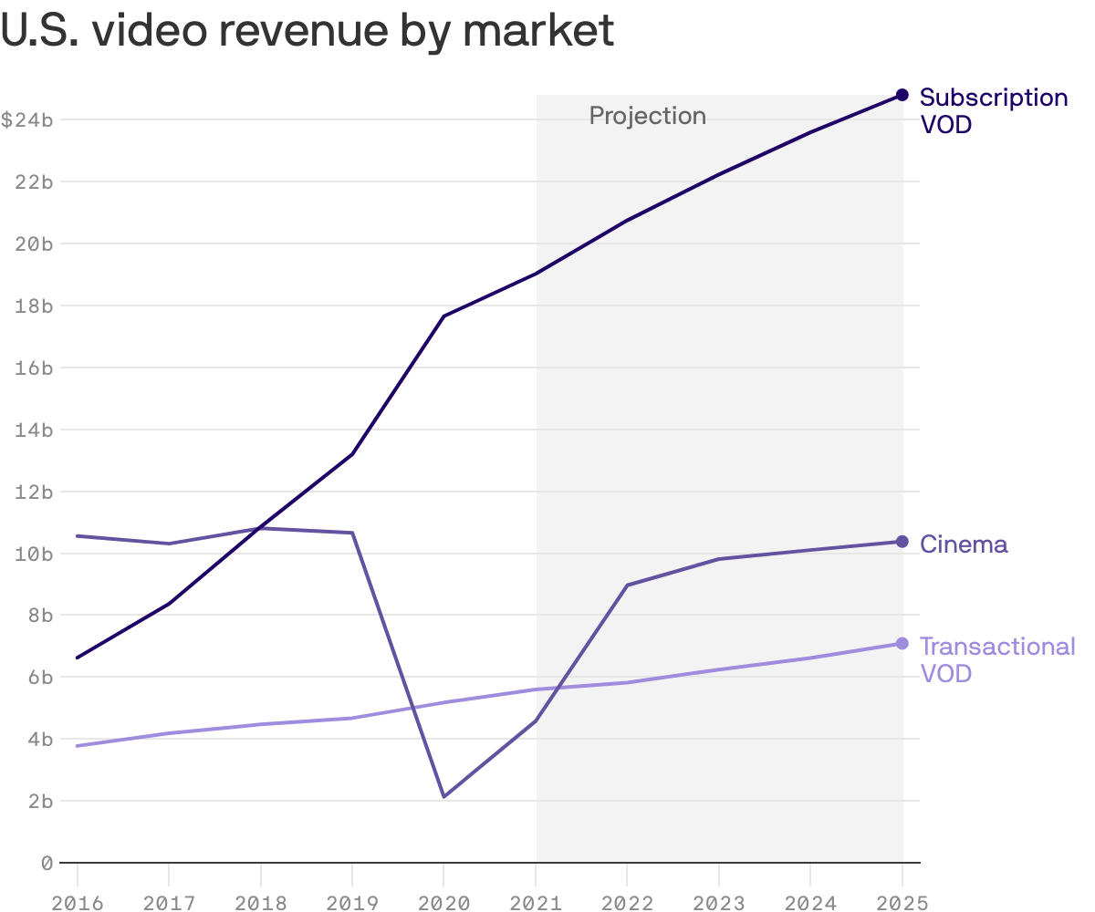 U.S. video revenue by market
