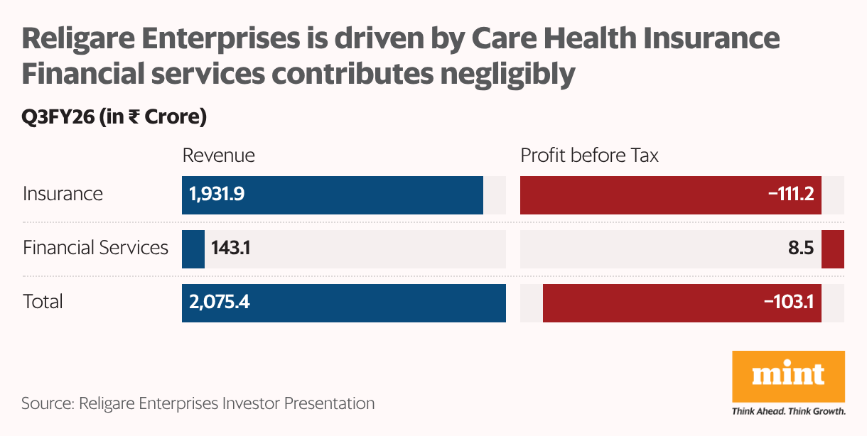 Religare Enterprises is driven by Care Health Insurance

Financial services contributes negligibly (Split Bars)