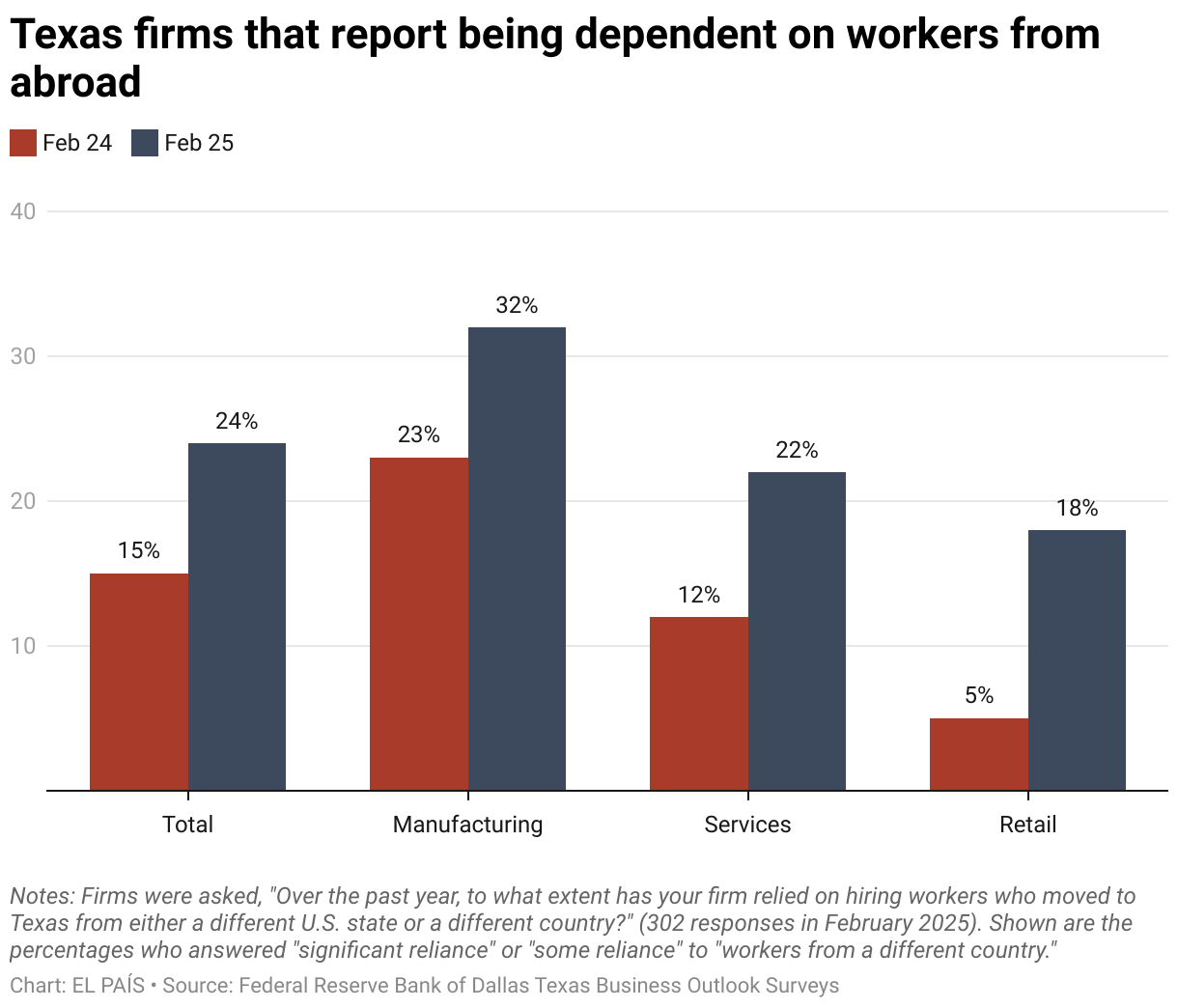 Texas firms that report being dependent on workers from abroad (Grouped column chart)