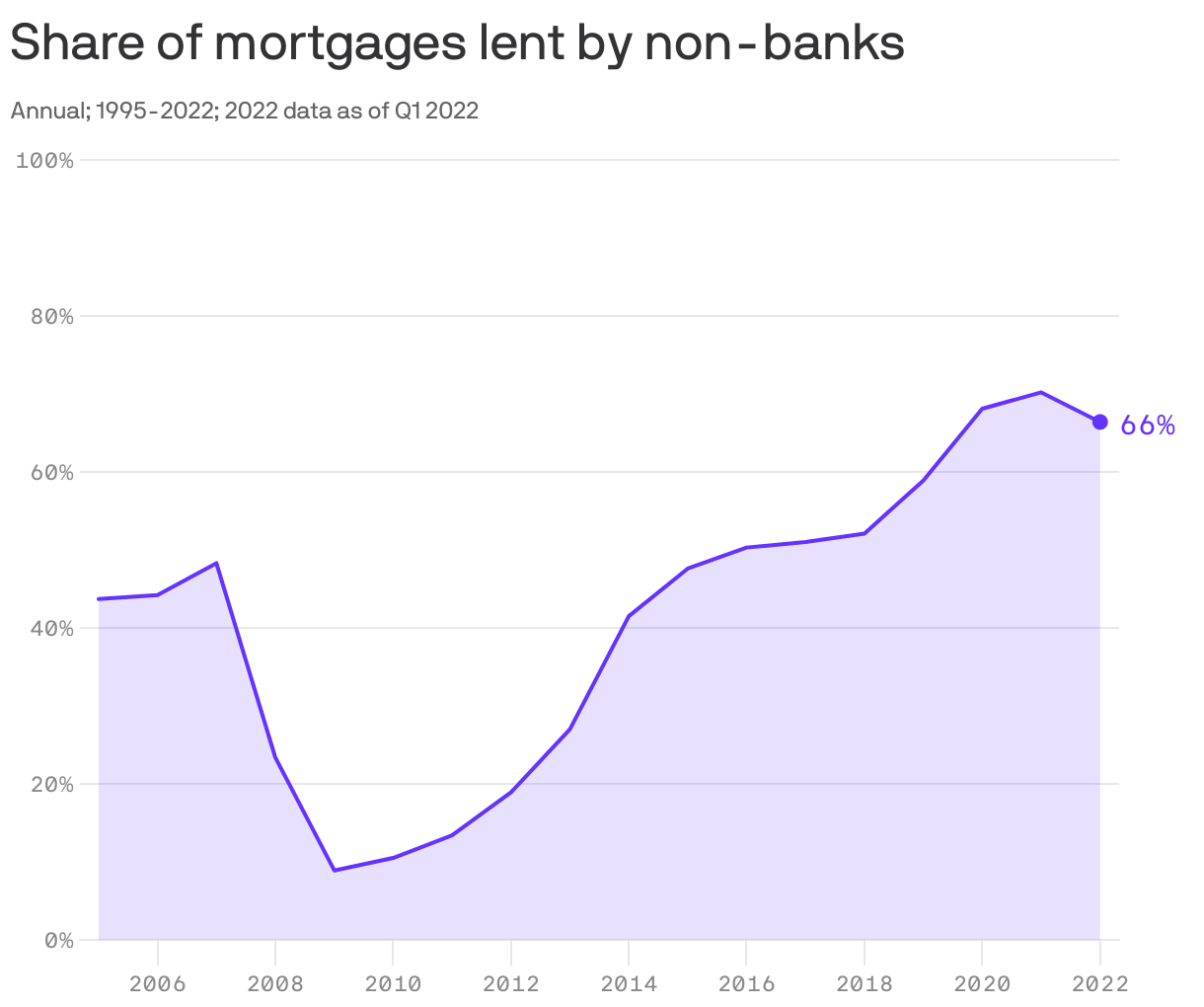 Share of mortgages lent by non-banks