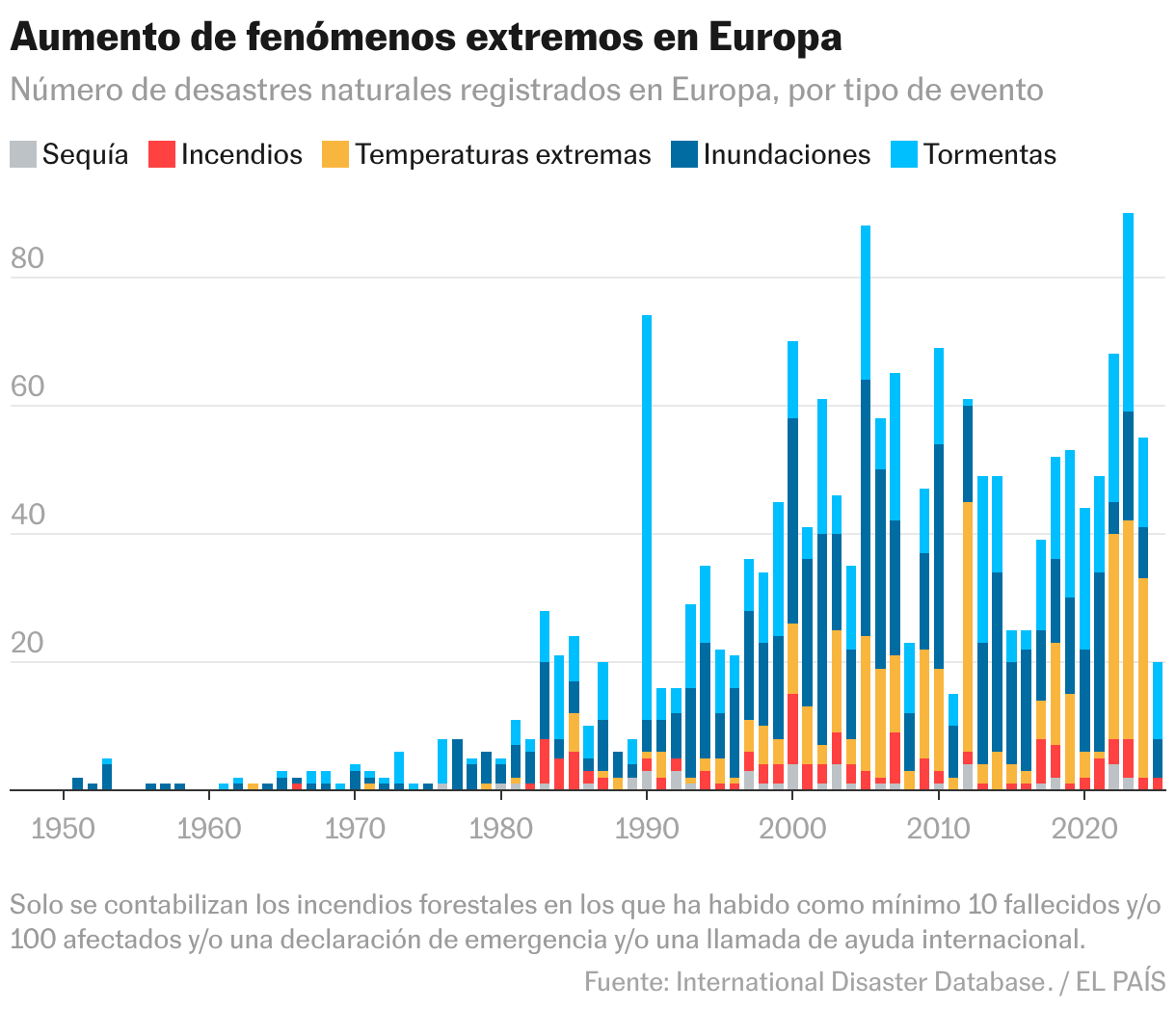 Aumento de fenómenos extremos en Europa (Columnas apiladas)