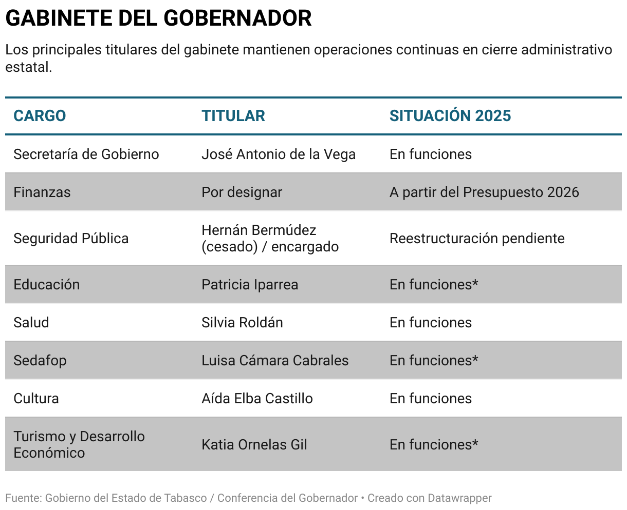 GABINETE DEL GOBERNADOR (Tabla)