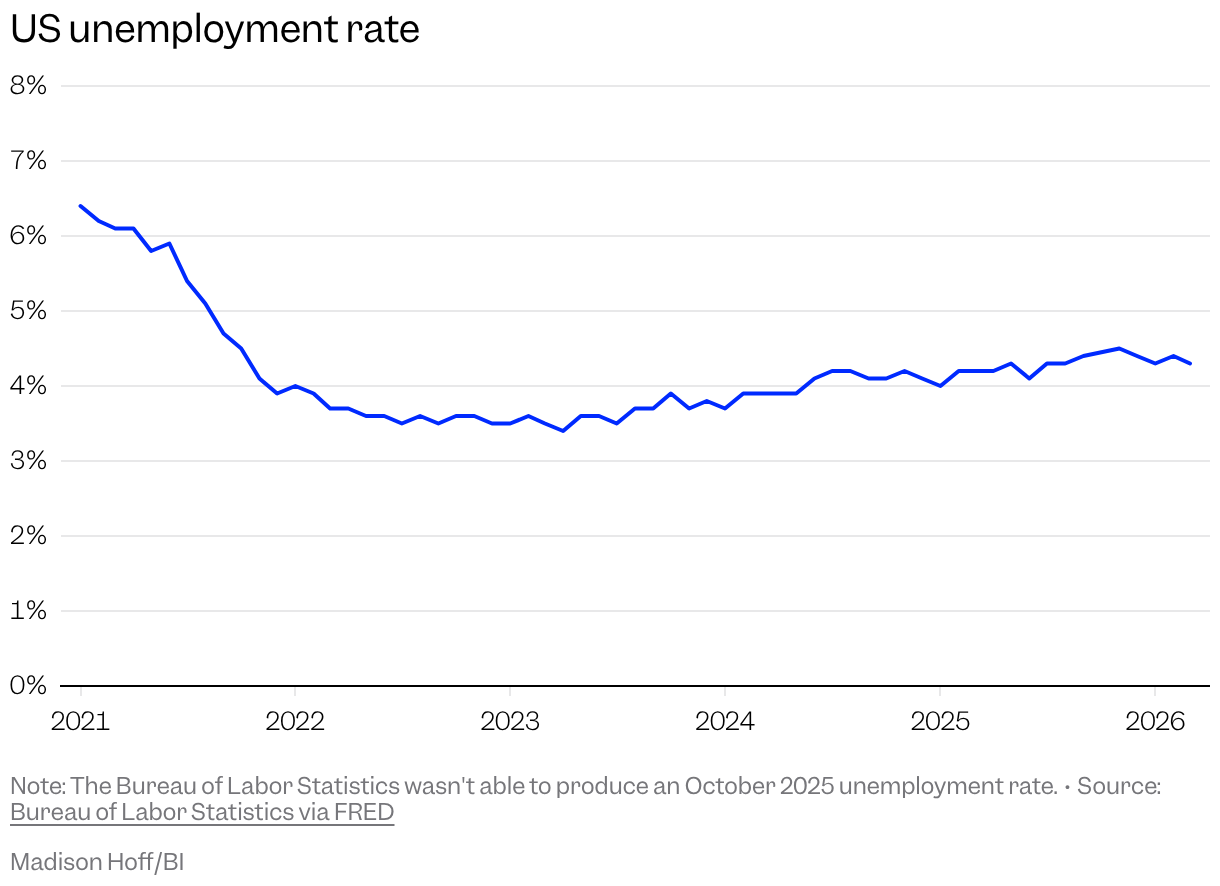 Line chart of US unemployment rate