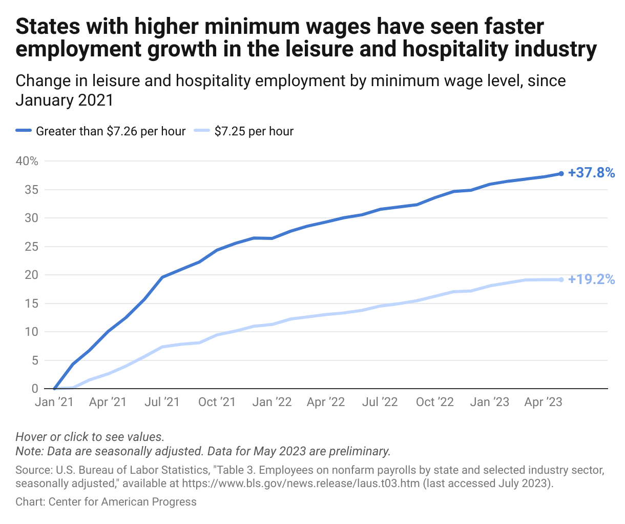 A line graph showing the recovery of the leisure and hospitality industry from January 2021 to May 2023 in states with the federal minimum wage of $7.25 compared with states that have higher minimum wages.
