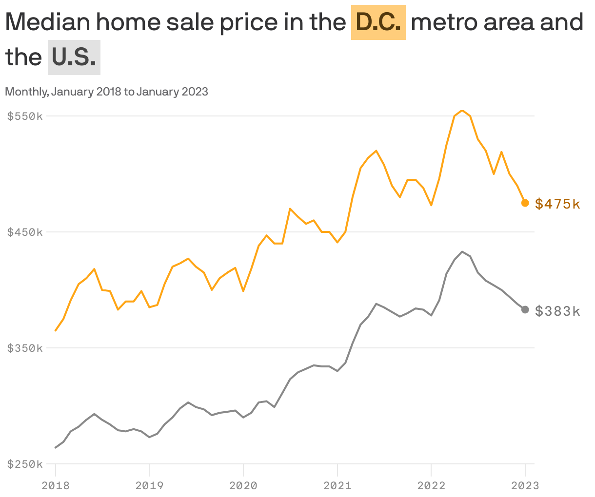 Median home sale price in the <b style='background-color: #FFCD7B; color: #53390E; display: inline-block; padding: 1px 4px; whitespace: no-wrap;'>D.C.</b> metro area and the <b style='background-color: #E2E2E2; color: #454545; display: inline-block; padding: 1px 4px; whitespace: no-wrap;'>U.S.</b>