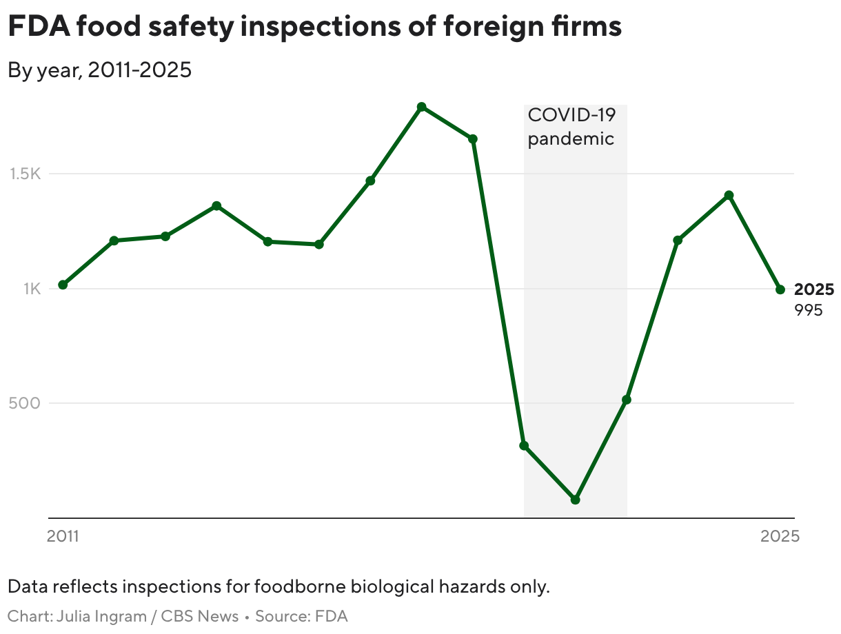FDA food safety inspections of foreign firms declined in 2025 (Line chart)