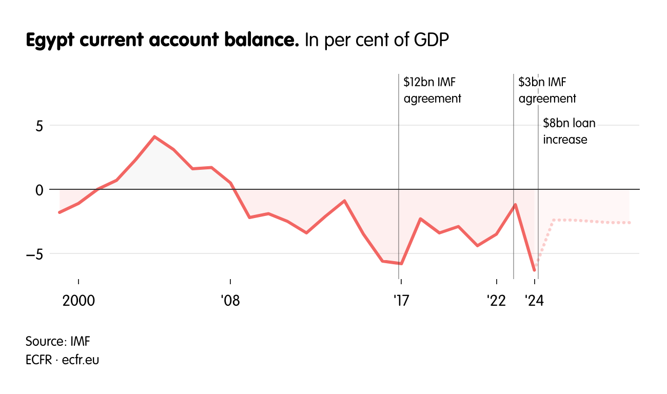 Egypt current account balance.