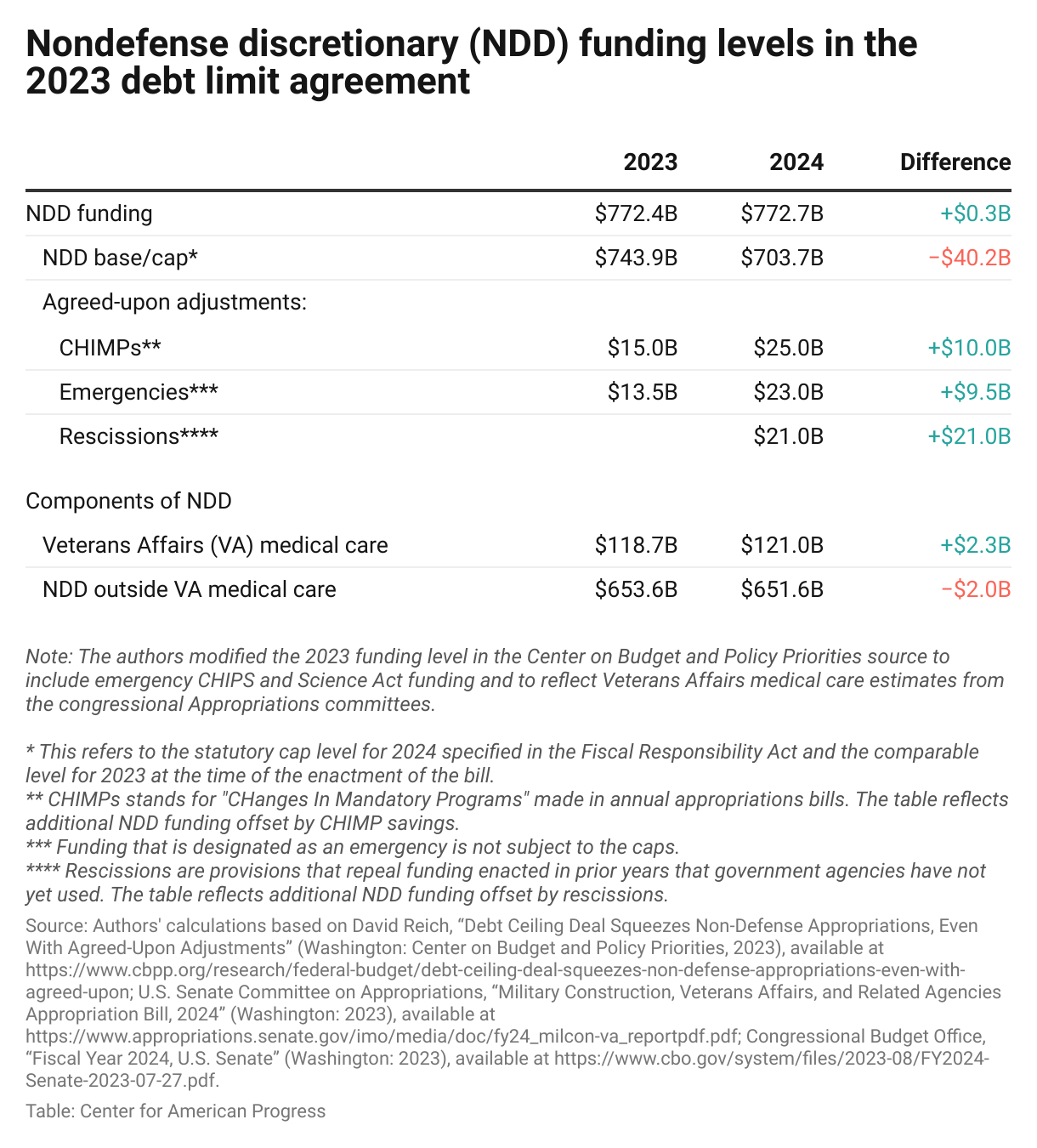 Table comparing the nondefense discretionary spending levels under the debt limit deal for fiscal year 2024 with the levels for fiscal year 2023.
