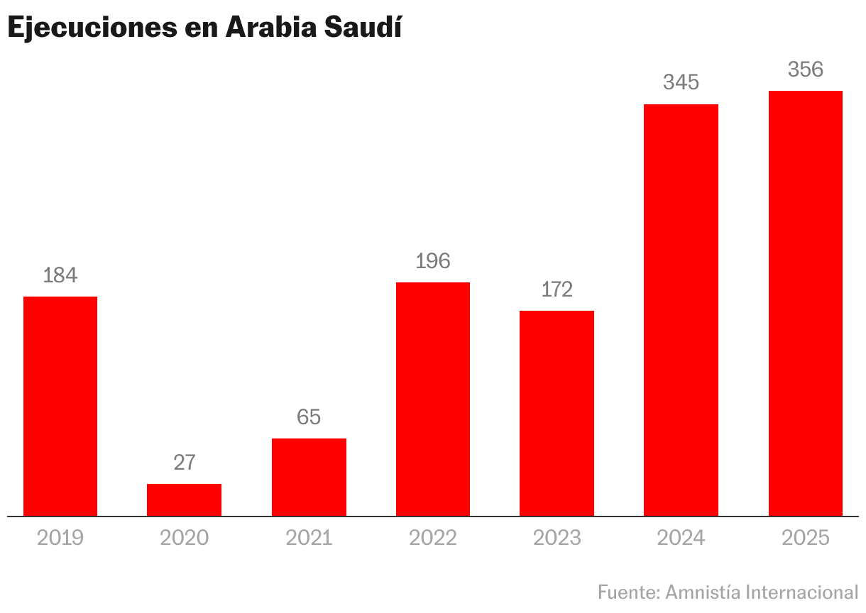 Ejecuciones en Arabia Saudí (Gráfico de columnas)