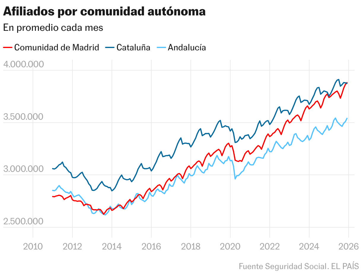 Affiliates by autonomous community (Lines)