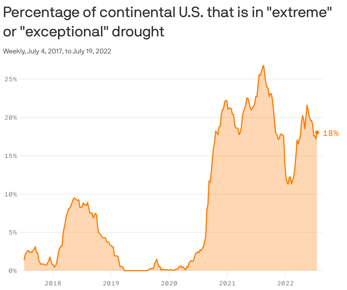 Percentage of continental U.S. that is in "extreme" or "exceptional" drought