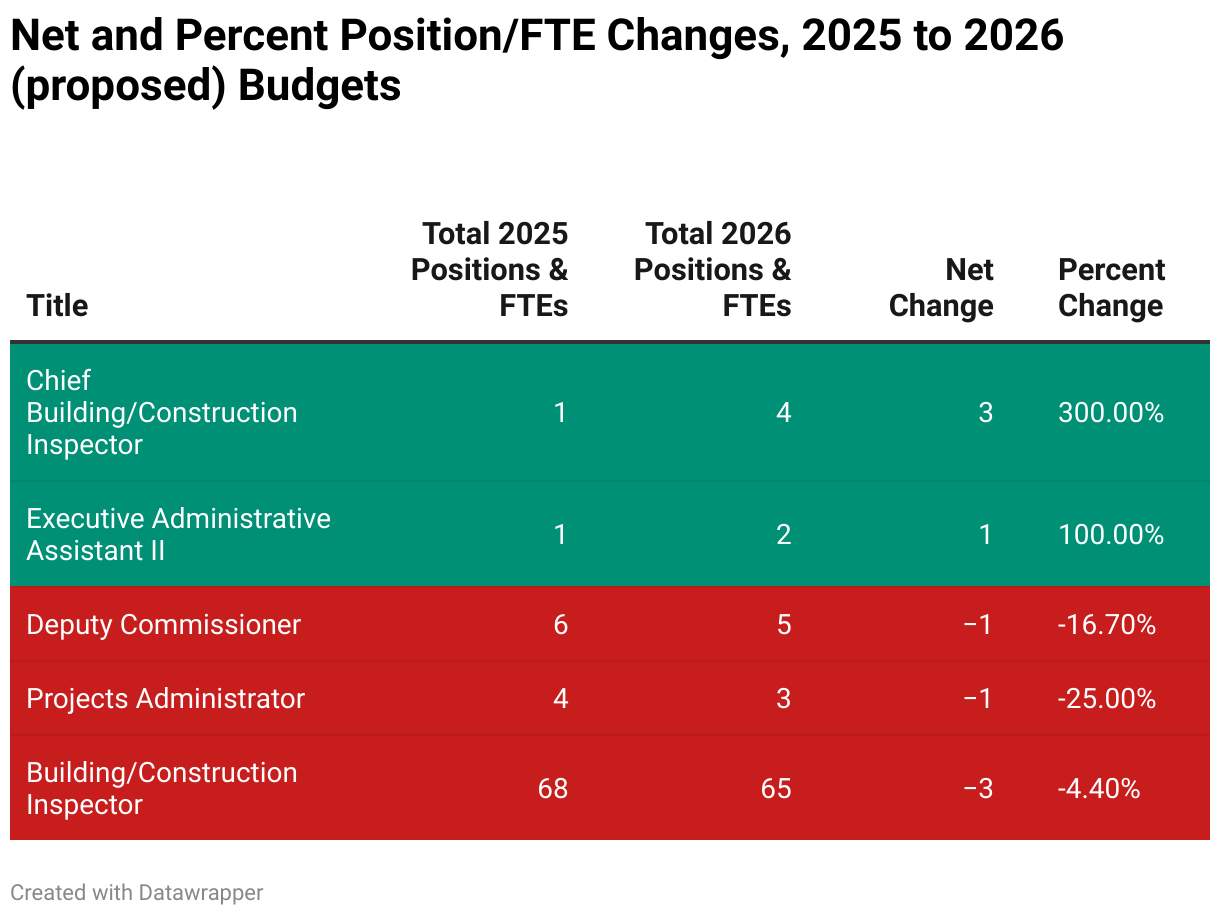 Net and Percent Position/FTE Changes, 2025 to 2026 (proposed) Budgets (Table)