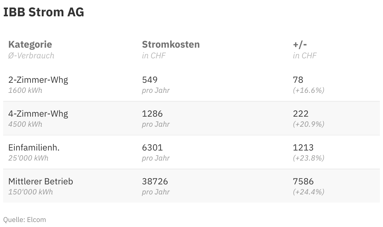 Strompreise 2024 In Lupfig: Die Entwicklung