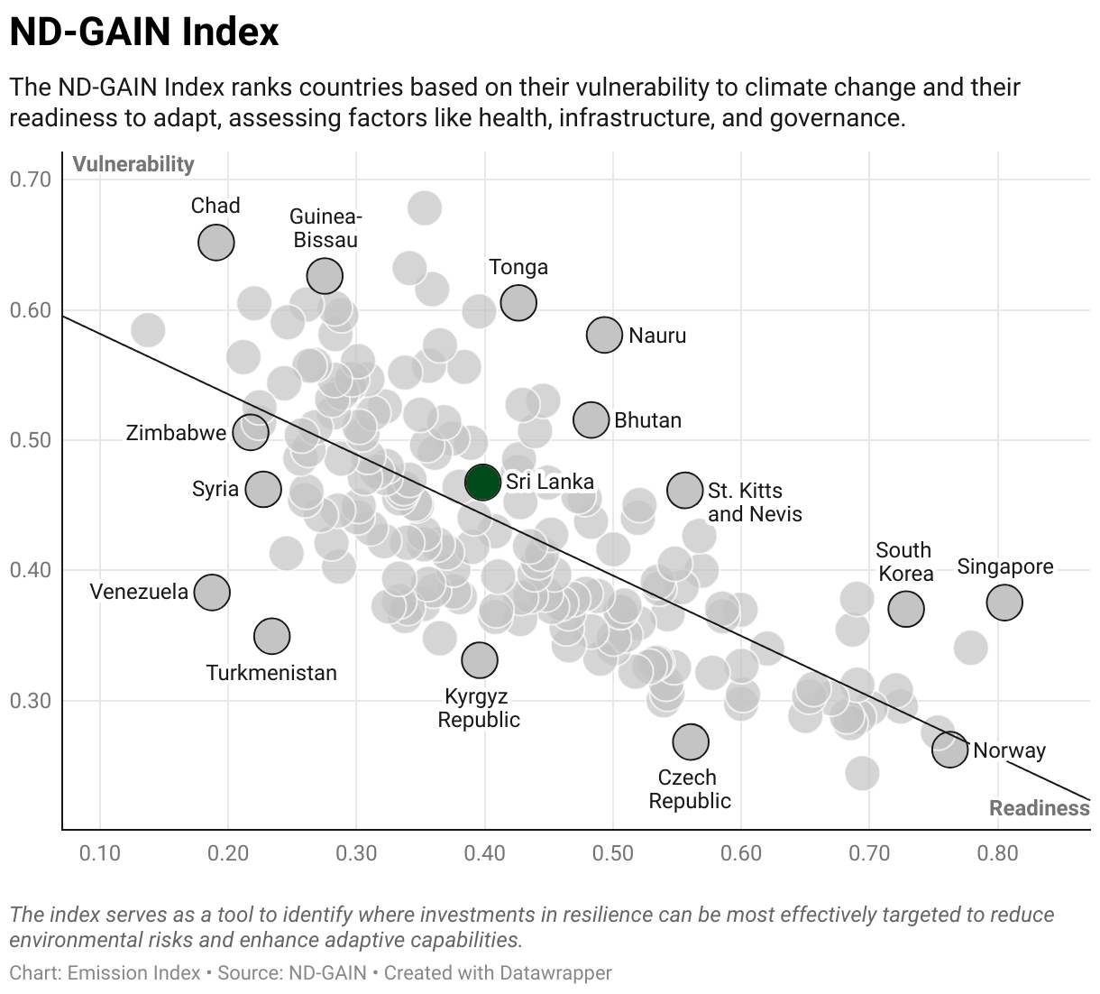 Greenhouse Gas Emissions in Sri Lanka 9 Scatter chart of readiness versus vulnerability to climate change