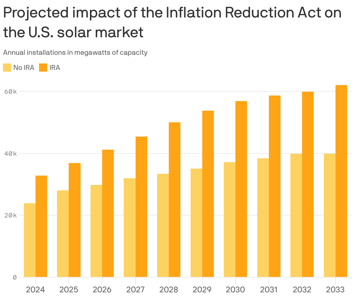 Projected impact of the Inflation Reduction Act on the U.S. solar market