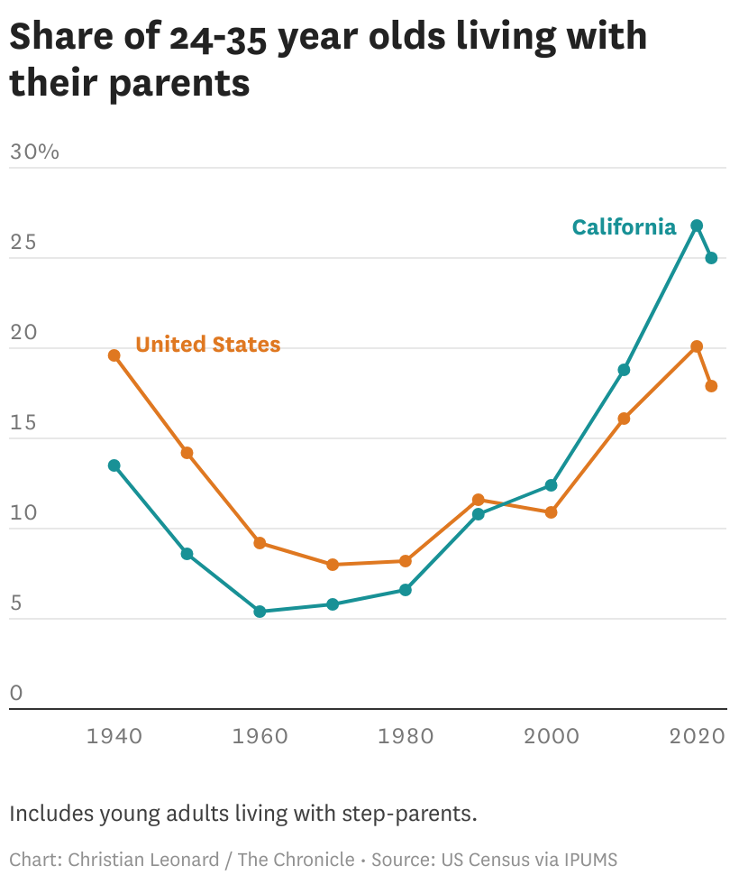 Here’s how many young adults live with their parents in California