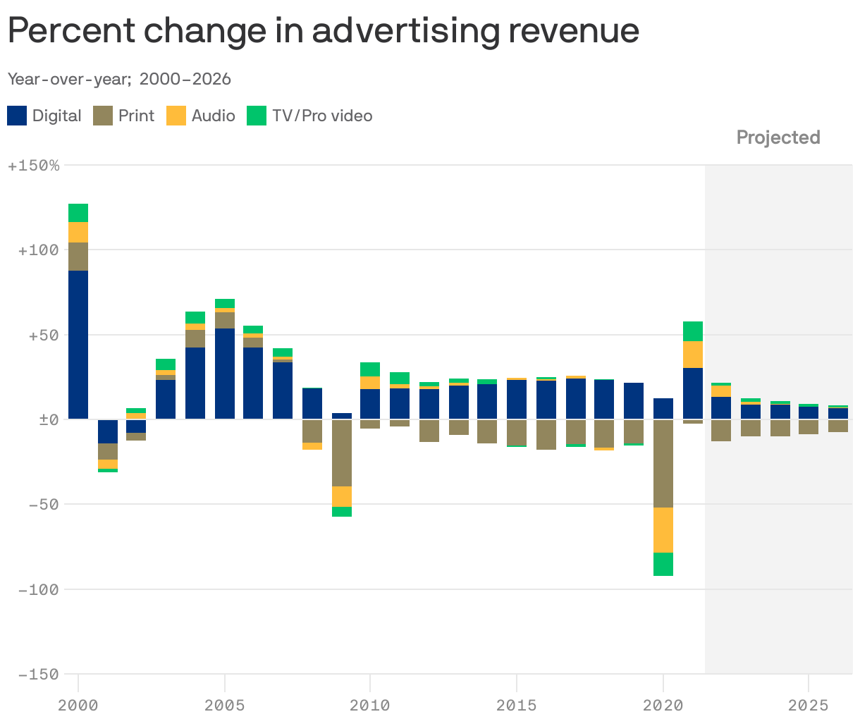 Percent change in advertising revenue