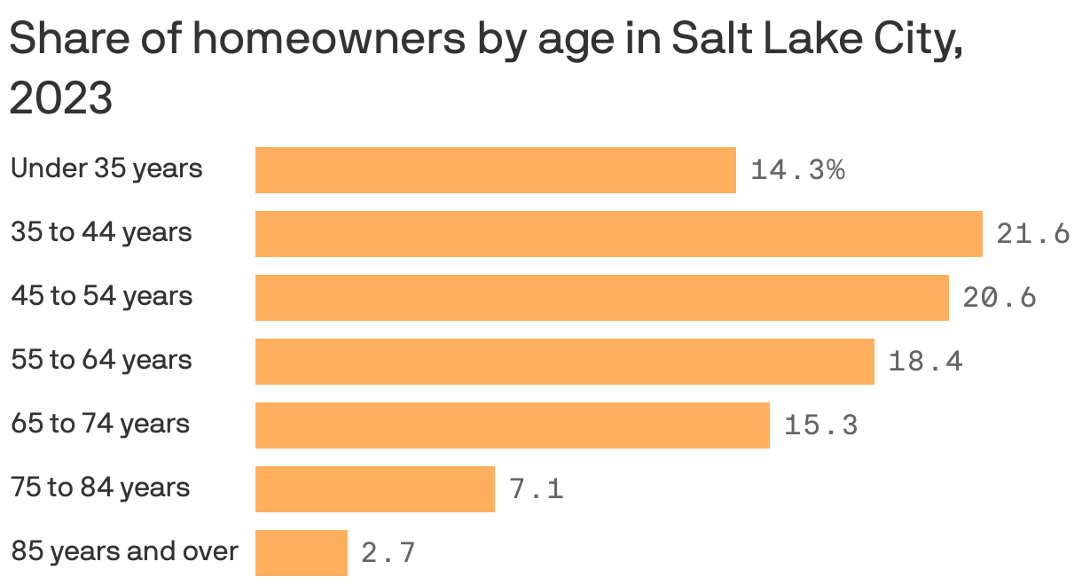A bar chart showing the share of homeowners by age group in the Salt Lake City area in 2023. Homeowners 35 to 44 years old made up the largest share at 21.6%.