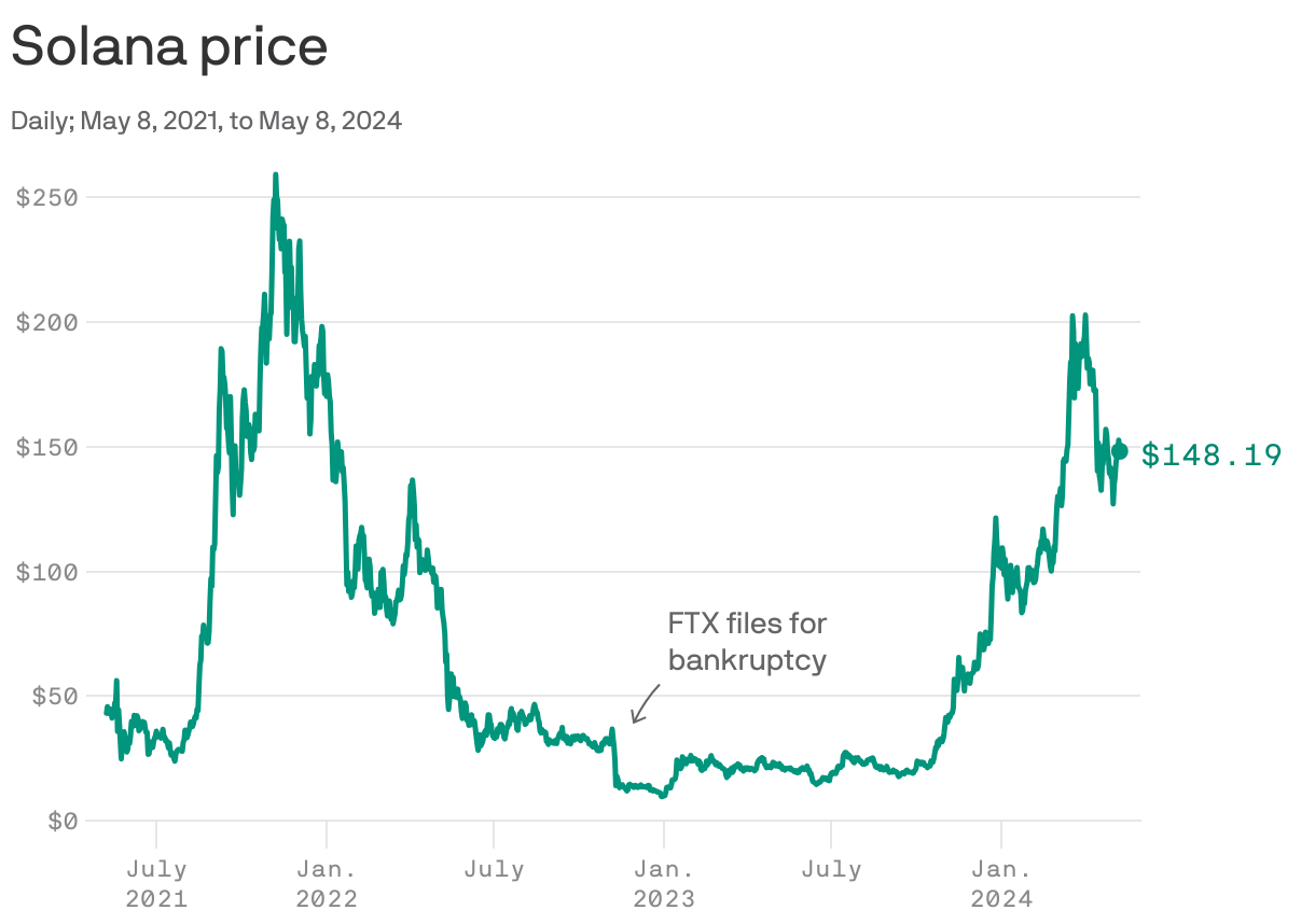 A line chart shows the Solana price from May 8, 2021, to May 8, 2024. The price started at $43 in 2021, and peaked at $259 in November of that year. When FTX filed for bankruptcy in November 2022, the price fell from $37. In May of 2024 it's at $148.19.