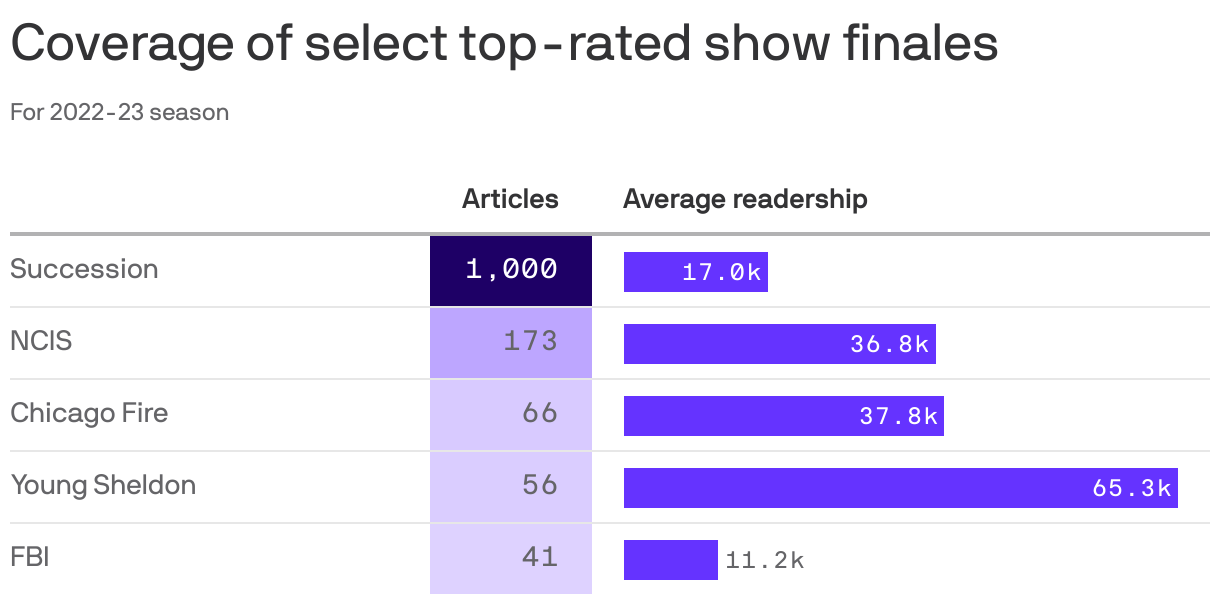 Coverage of select top-rated show finales