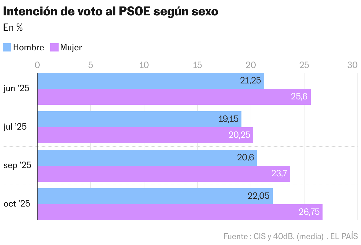 Intención de voto al PSOE según sexo (Barras agrupadas)