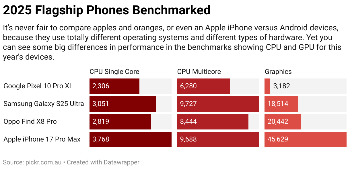 2025 Flagship Phones Benchmarked (Split Bars)
