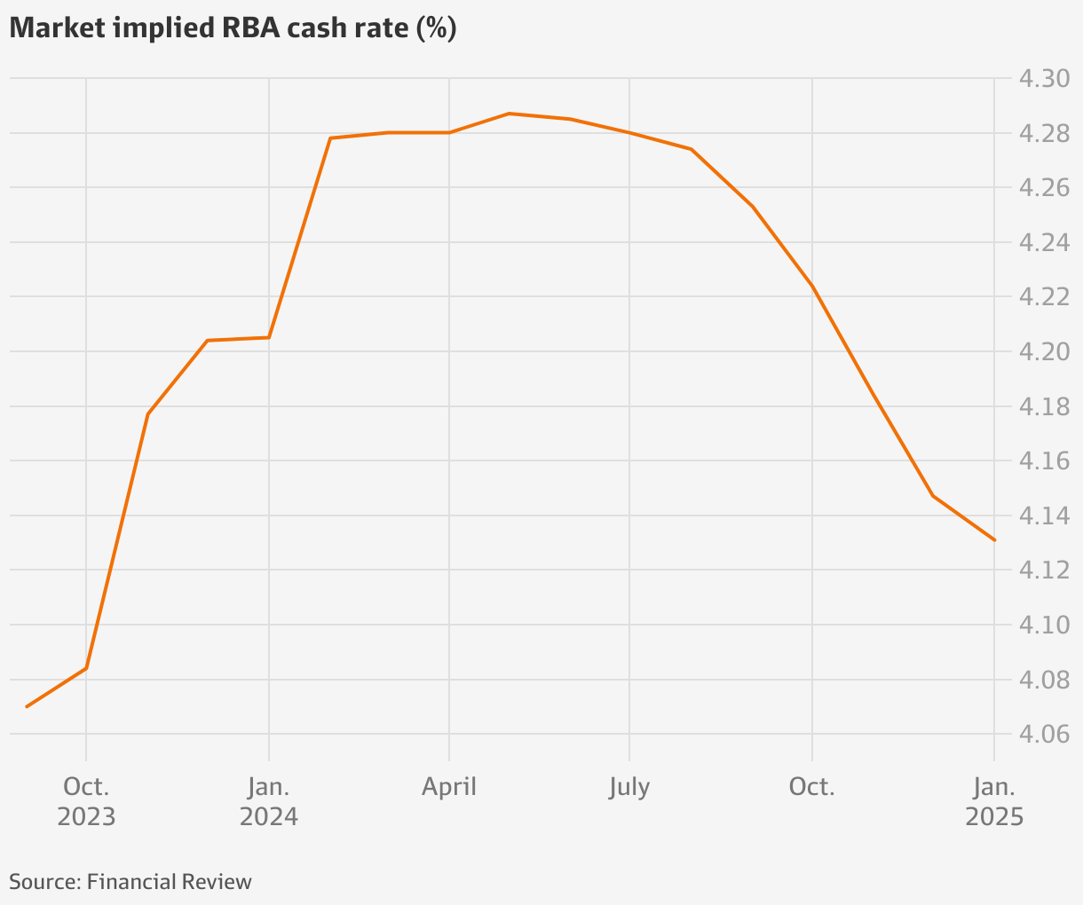 RBA rate increase still on the table after latest consumer price index