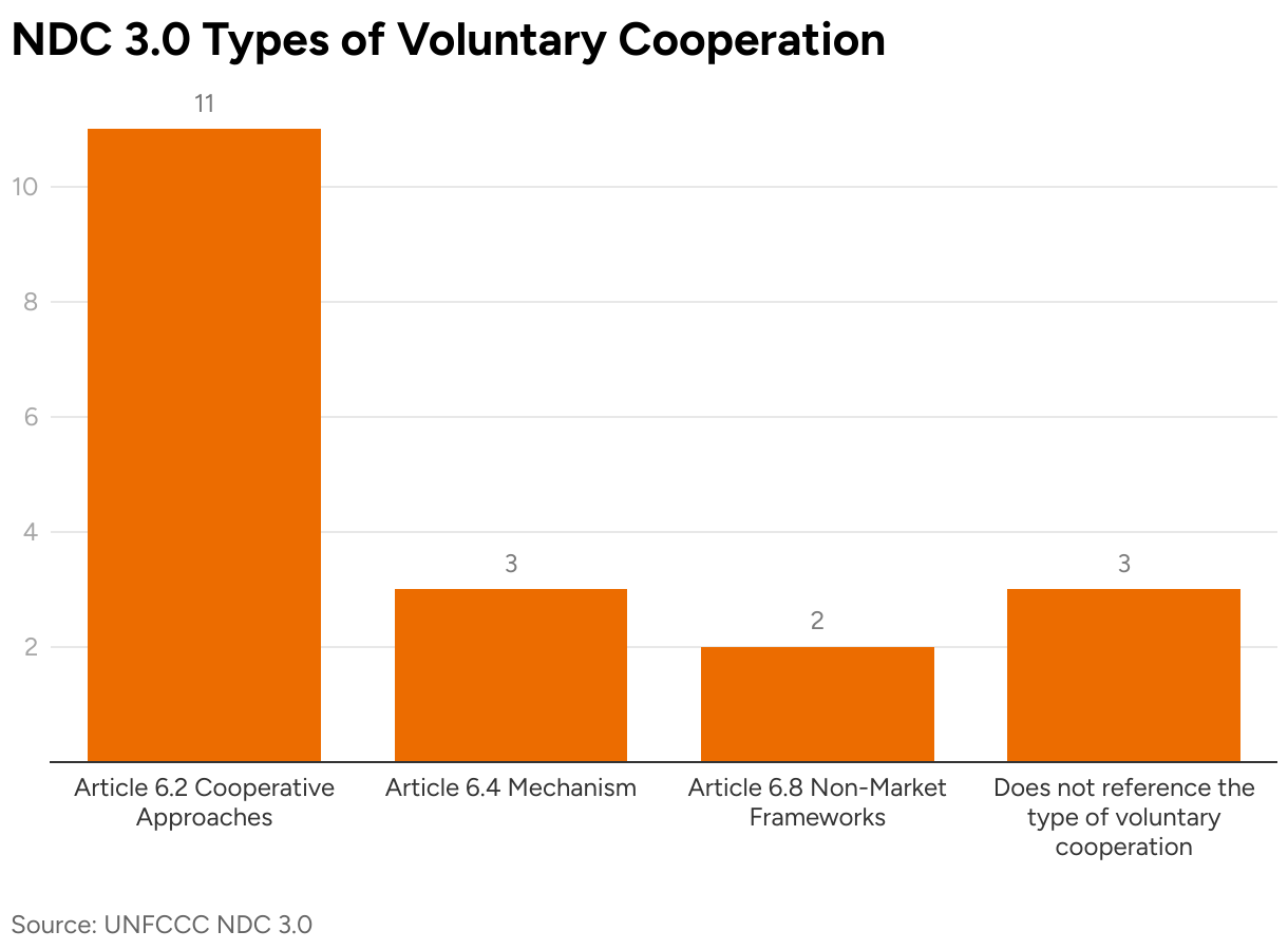 NDC 3.0 Types of Voluntary Cooperation (Column Chart)