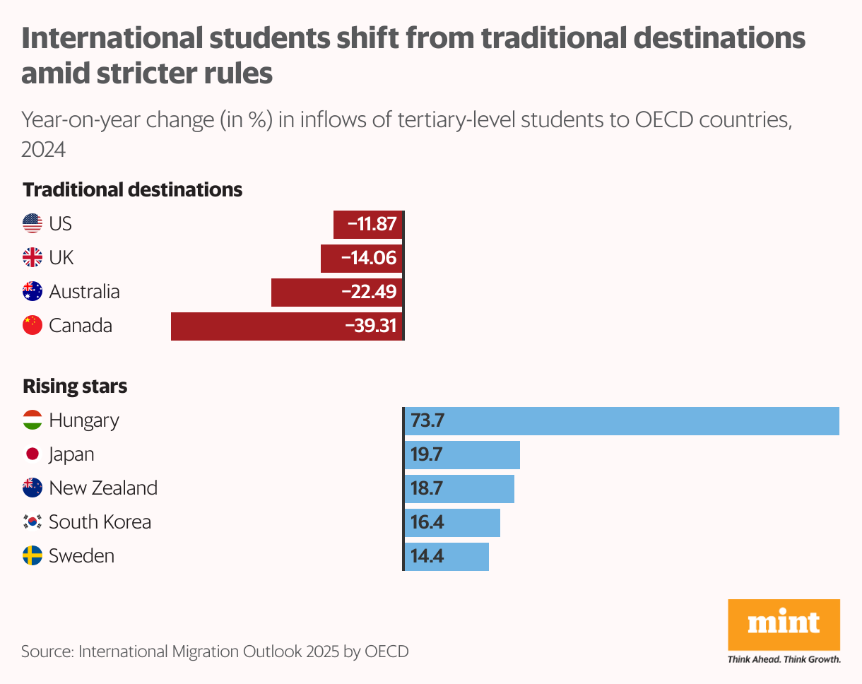 The bar chart shows a fall in student inflows to traditional destinations such as the US, the UK and Australia and a parallel rise in inflows to countries such as Hungary, Japan and New Zealand among OECD countries.