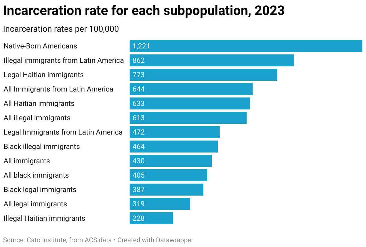 Incarceration rate for each subpopulation, 2023