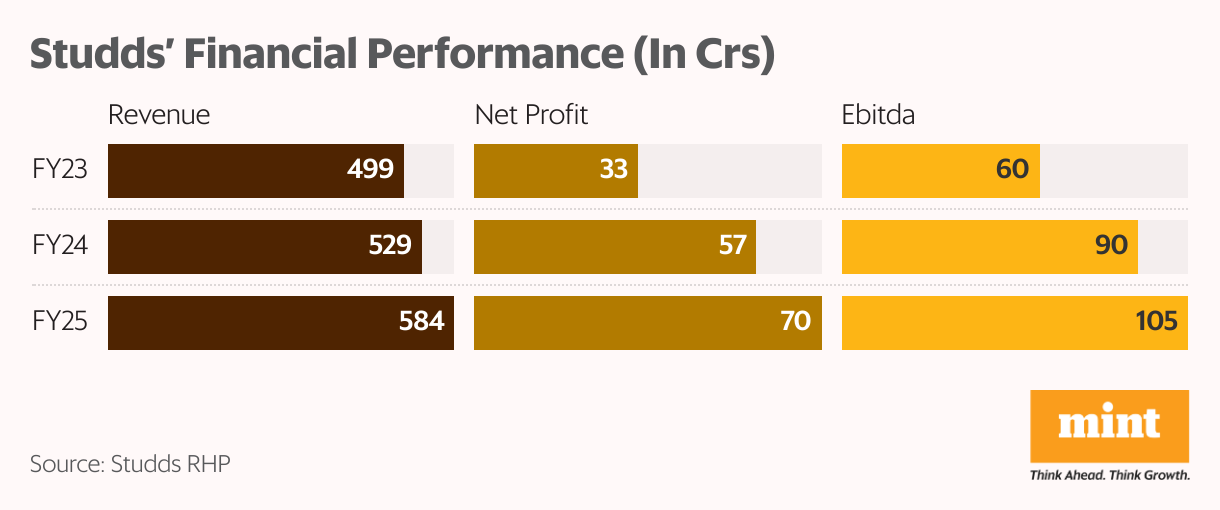 Studds’ Financial Performance (In Crs) (Split Bars)
