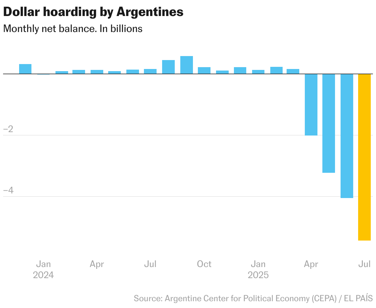 Dollar hoarding by Argentines (Column Chart)