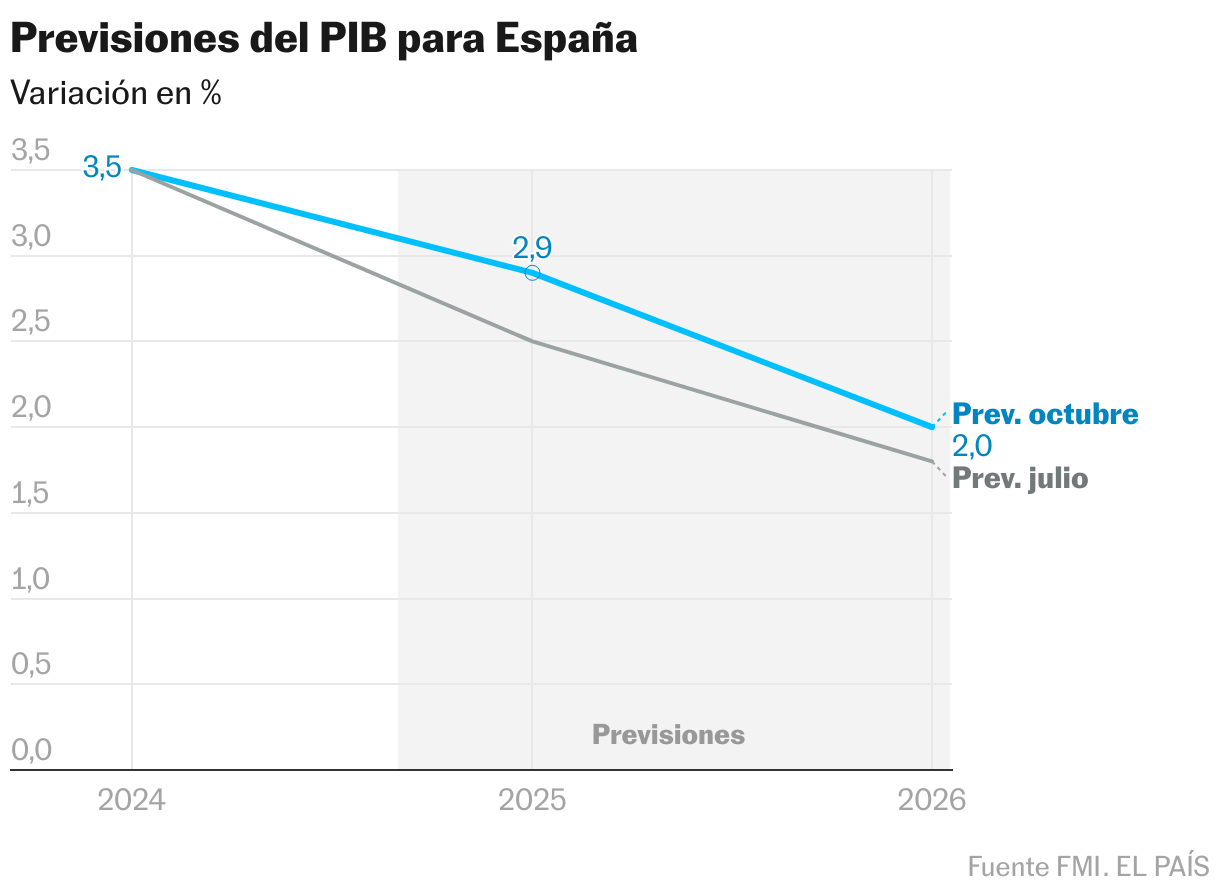 Previsiones del PIB para España (Líneas)