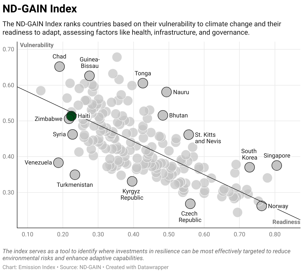 Greenhouse Gas Emissions in Haiti 9 Scatter chart of readiness versus vulnerability to climate change