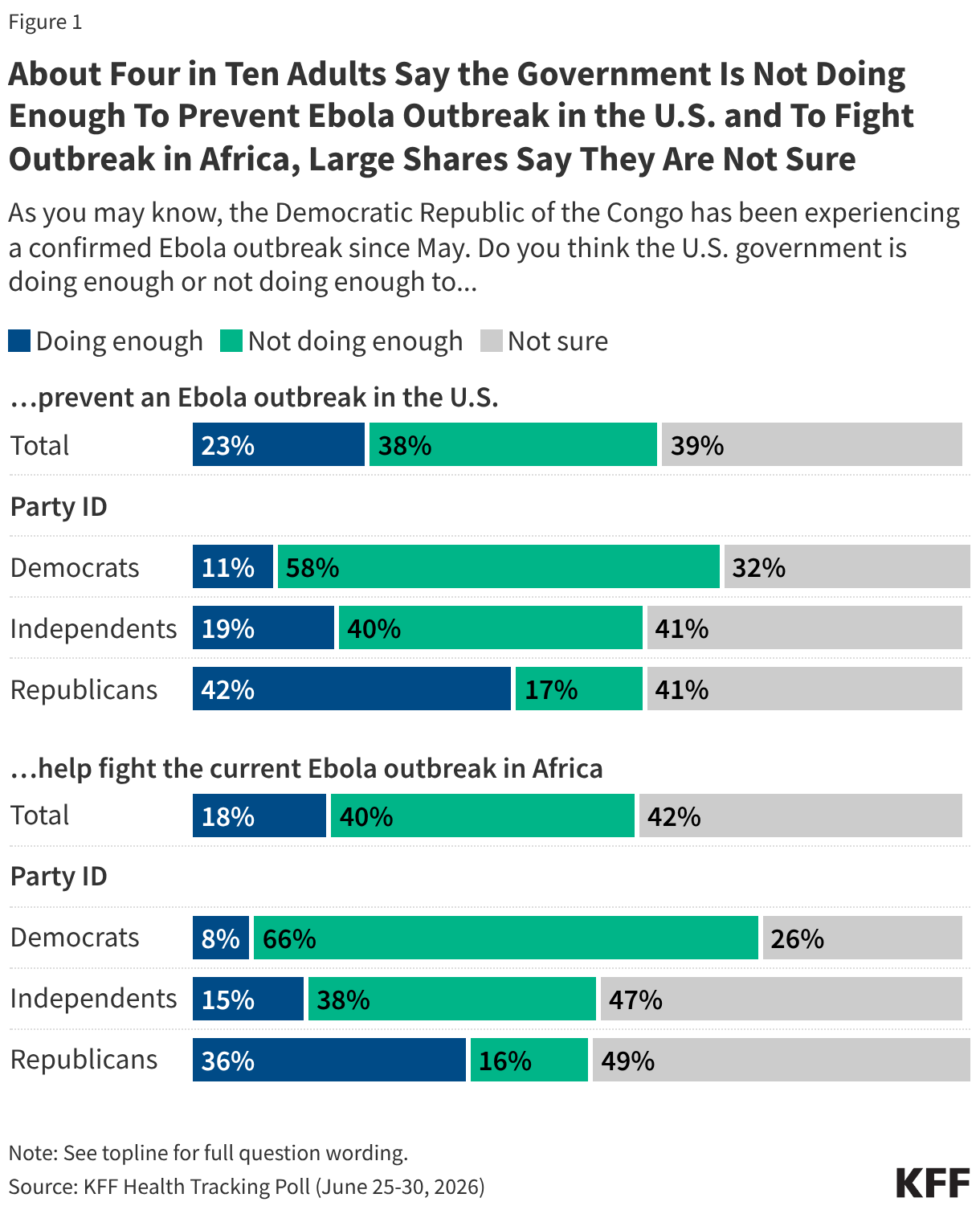 Stacked bar chart showing share of adults who think the U.S. government is doing enough or not doing enough to prevent an Ebola outbreak in the U.S. and help fight the current Ebola outbreak in Africa. Shown among total adults and by party identification. Four in ten adults say the U.S. is either not doing enough or they are unsure. Adults are split in their answers by partisanship, though large shares of independents and Republicans are unsure.