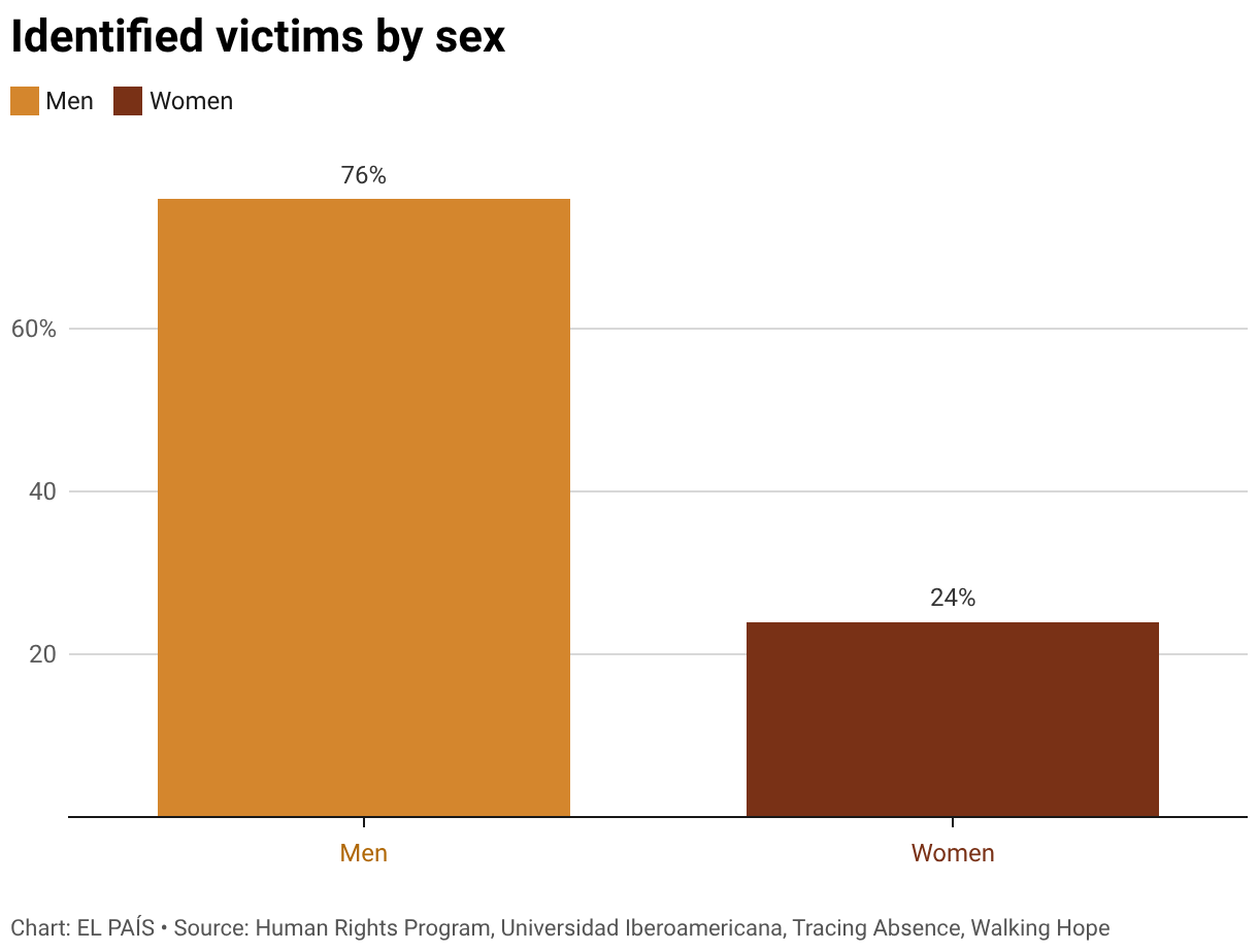 Identified victims by sex (Column Chart)