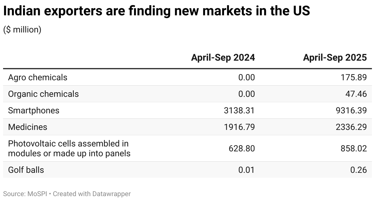 Indian exporters are finding new markets in the US (Table)