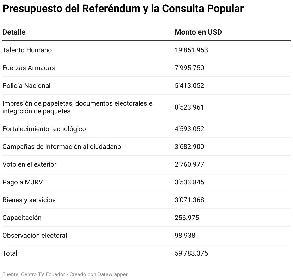 Presupuesto del Referéndum y la Consulta Popular (Tabla)