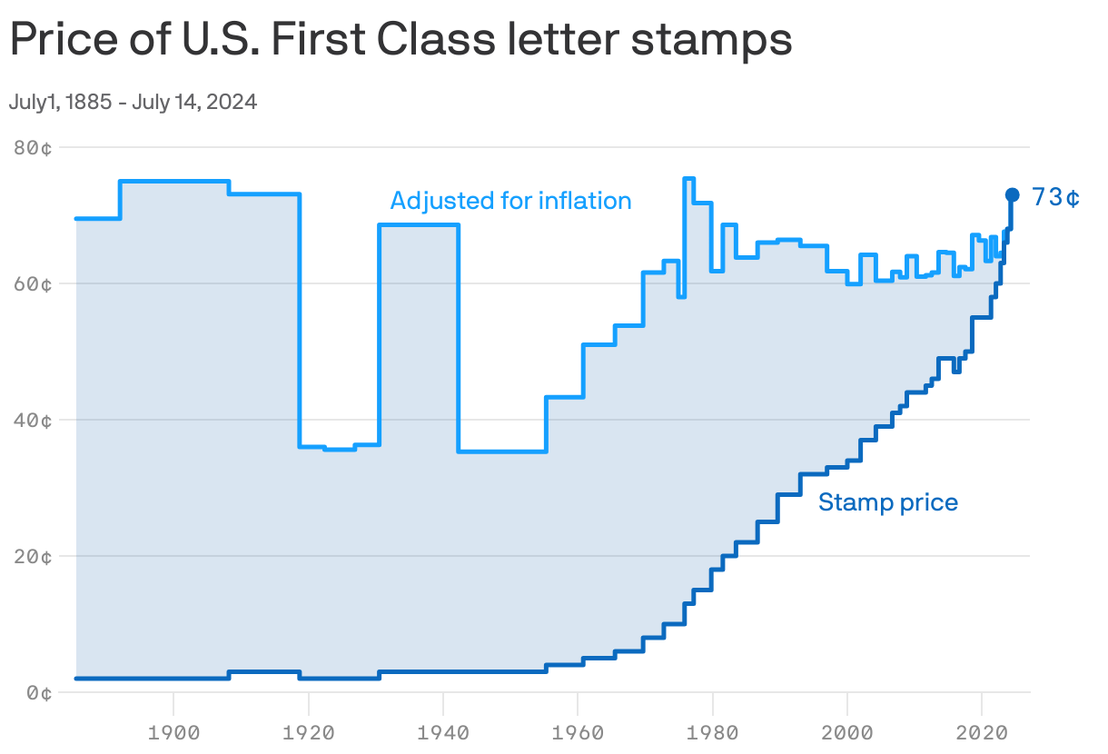 USPS stamps increase 2024: Forever postage stamp price goes up July 14