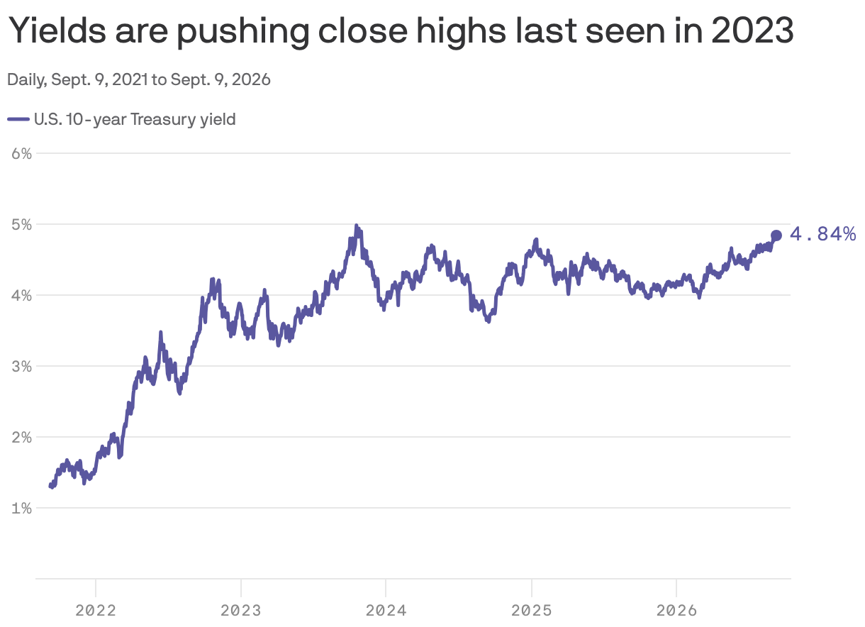 Yields are pushing close highs last seen in 2023 