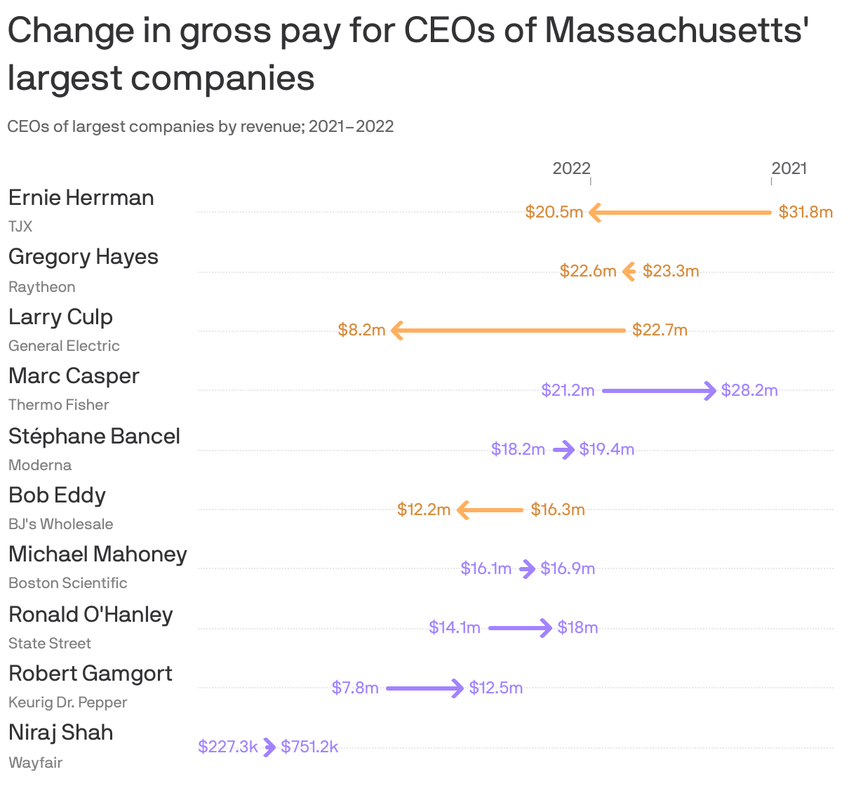 Change in gross pay for CEOs of Massachusetts' largest companies