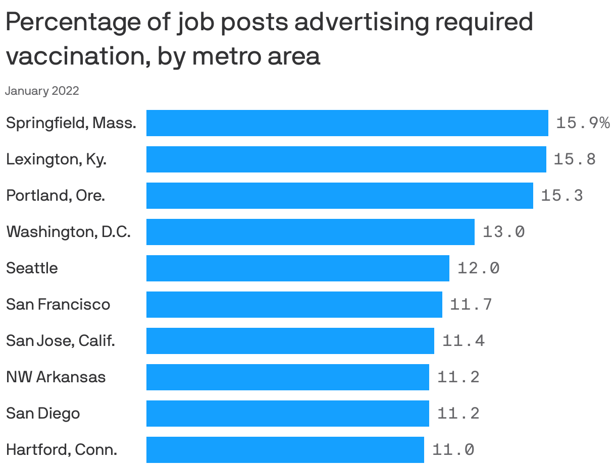 Percentage of job posts advertising required vaccination, by metro area