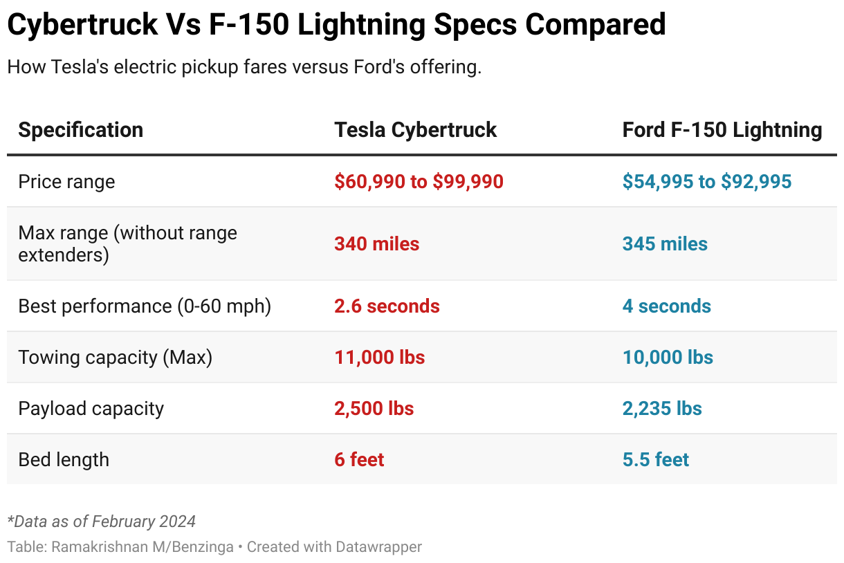 Cybertruck Vs F-150 Lightning Specs Compared