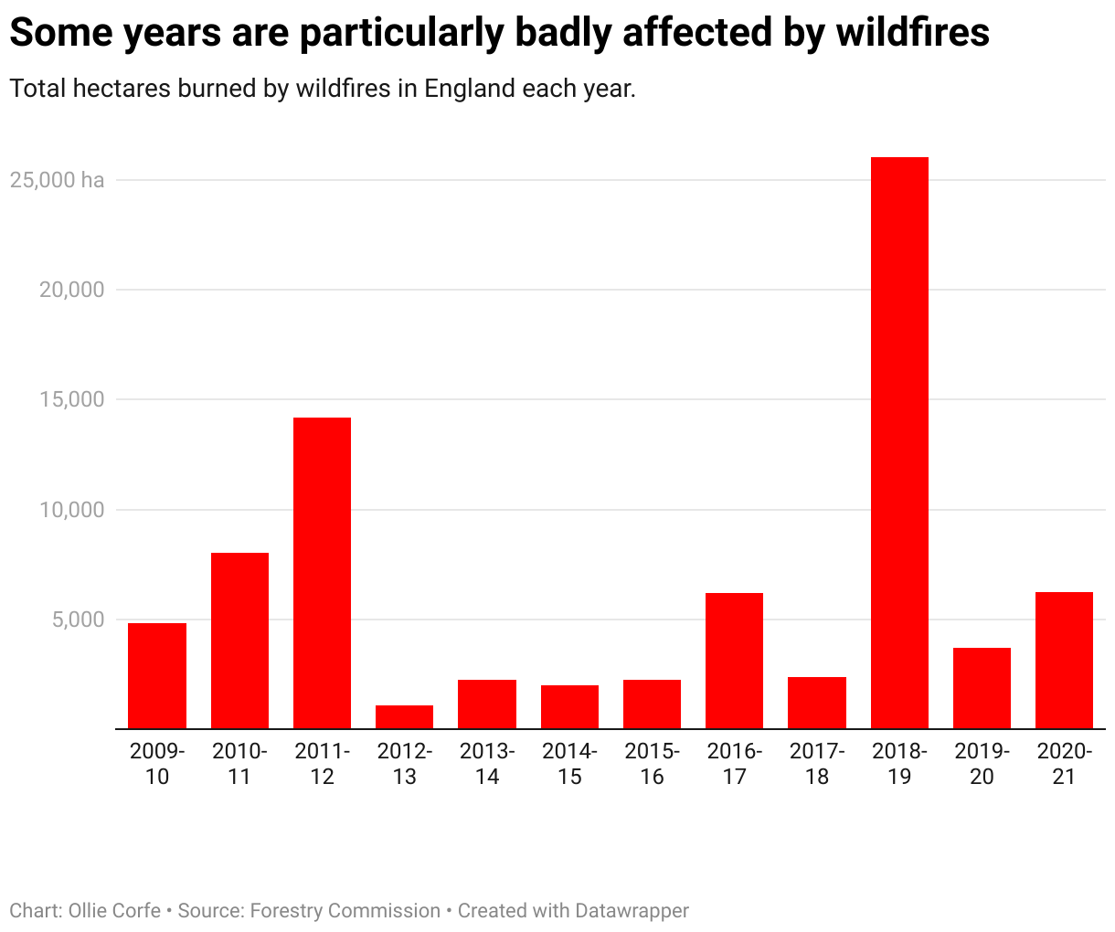 Hectares burned by wildfires per year.