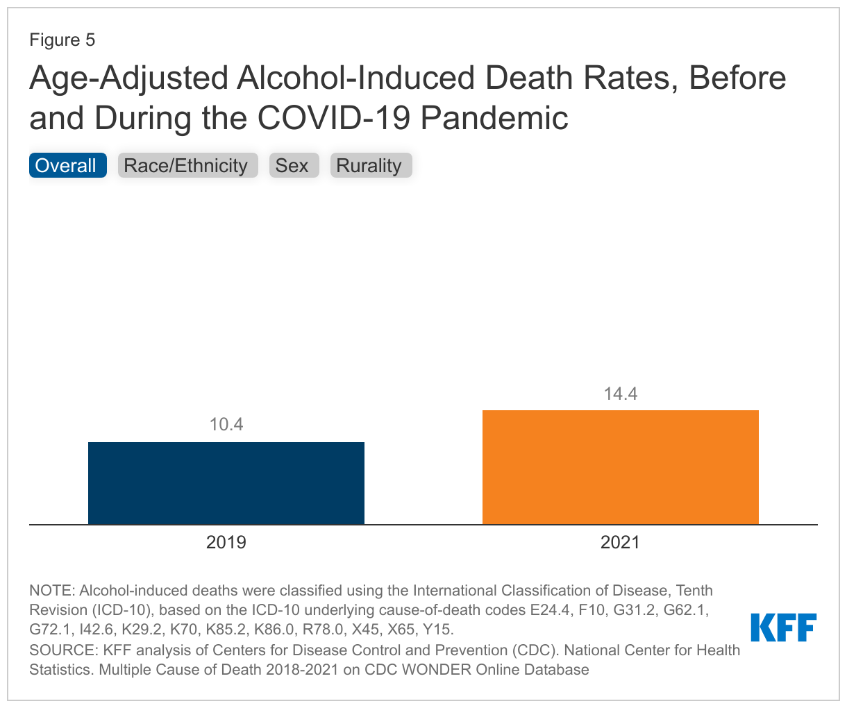 Age-Adjusted Alcohol-Induced Death Rates, Before and During the COVID-19 Pandemic data chart