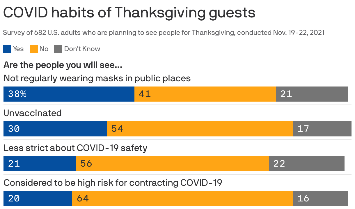 COVID habits of Thanksgiving guests