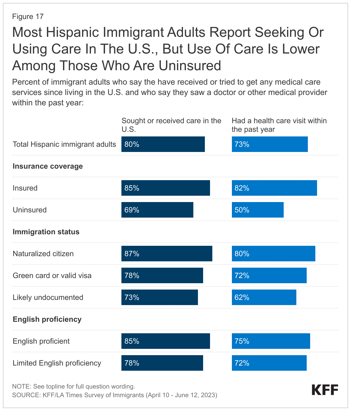 Most Hispanic Immigrant Adults Report Seeking Or Using Care In The U.S., But Use Of Care Is Lower Among Those Who Are Uninsured data chart