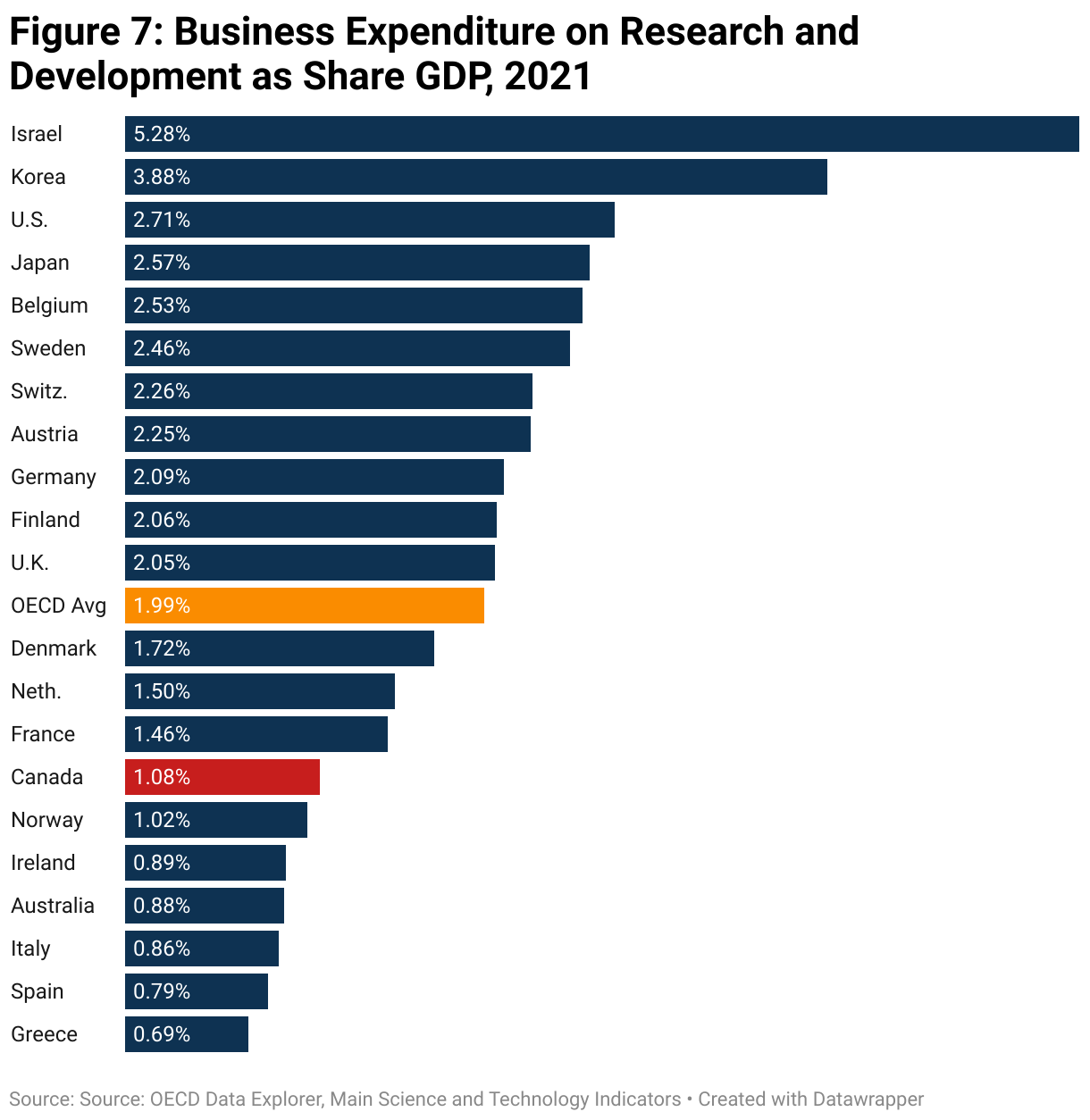 Figure 7: Business Expenditure on Research and Development as Share GDP, 2021 (Bar Chart)