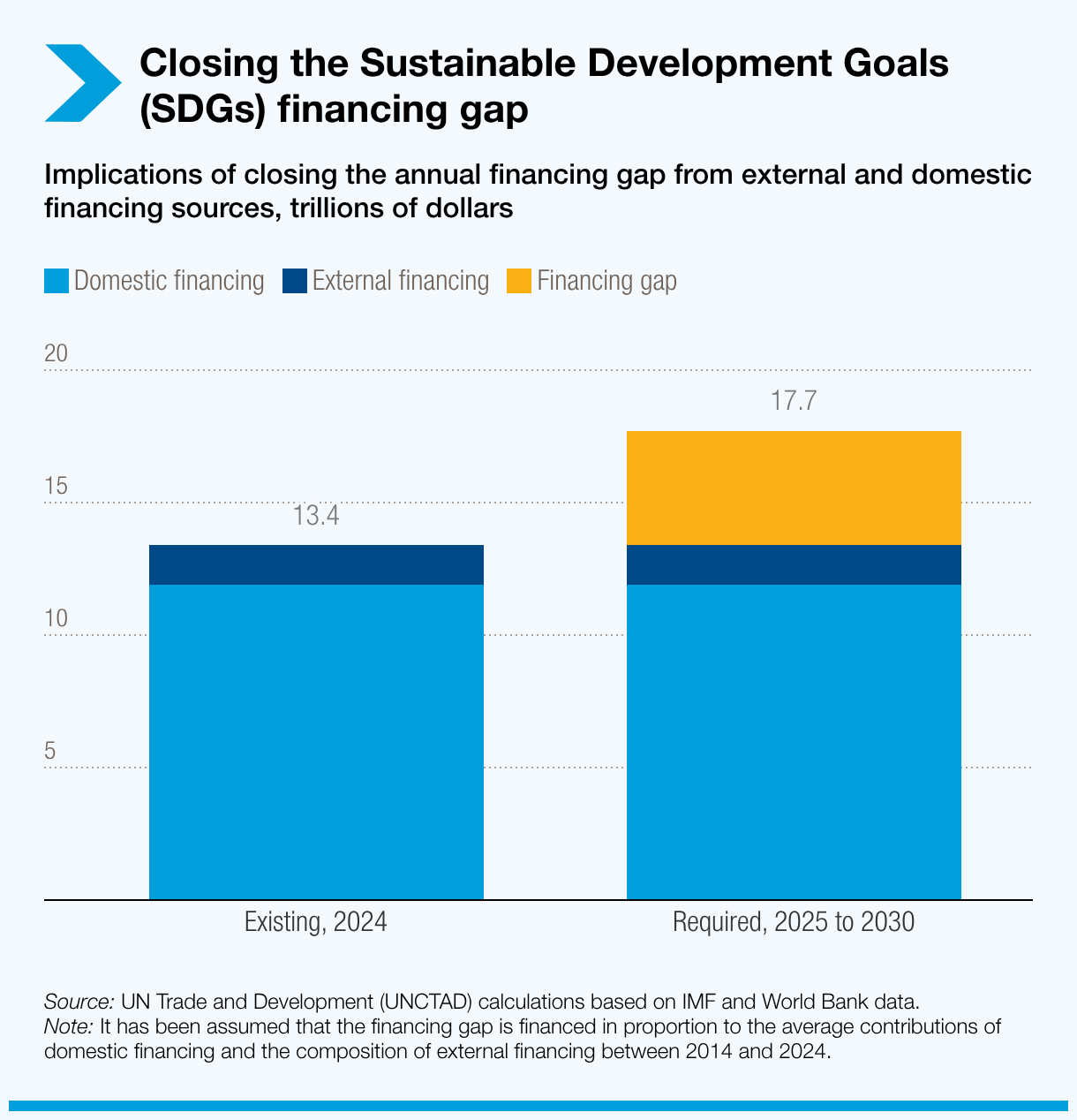 <span class="cf0">Developing countries face a $4.3 trillion annual financing gap</span>